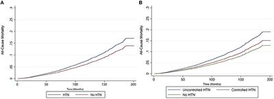 Hypertension is prevalent in non-alcoholic fatty liver disease and increases all-cause and cardiovascular mortality